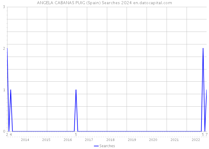 ANGELA CABANAS PUIG (Spain) Searches 2024 