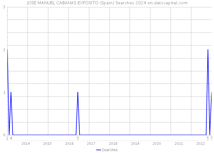 JOSE MANUEL CABANAS EXPOSITO (Spain) Searches 2024 