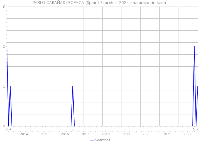 PABLO CABAÑAS LECEAGA (Spain) Searches 2024 