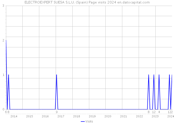 ELECTROEXPERT SUESA S.L.U. (Spain) Page visits 2024 