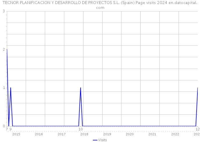 TECNOR PLANIFICACION Y DESARROLLO DE PROYECTOS S.L. (Spain) Page visits 2024 