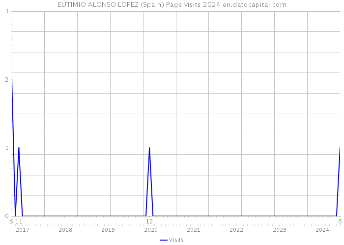 EUTIMIO ALONSO LOPEZ (Spain) Page visits 2024 