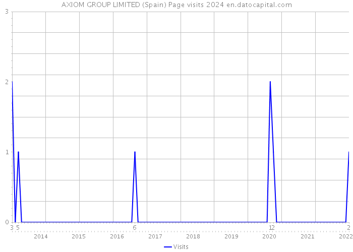 AXIOM GROUP LIMITED (Spain) Page visits 2024 