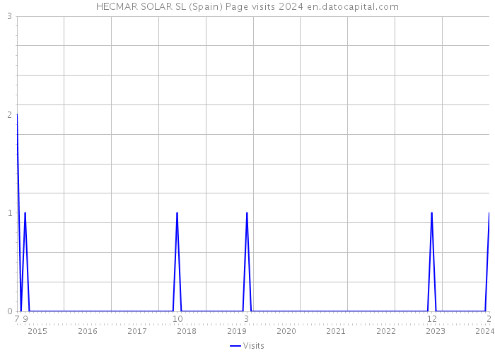 HECMAR SOLAR SL (Spain) Page visits 2024 