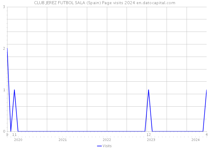 CLUB JEREZ FUTBOL SALA (Spain) Page visits 2024 