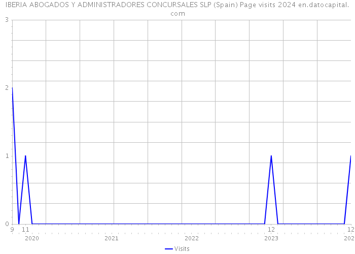 IBERIA ABOGADOS Y ADMINISTRADORES CONCURSALES SLP (Spain) Page visits 2024 