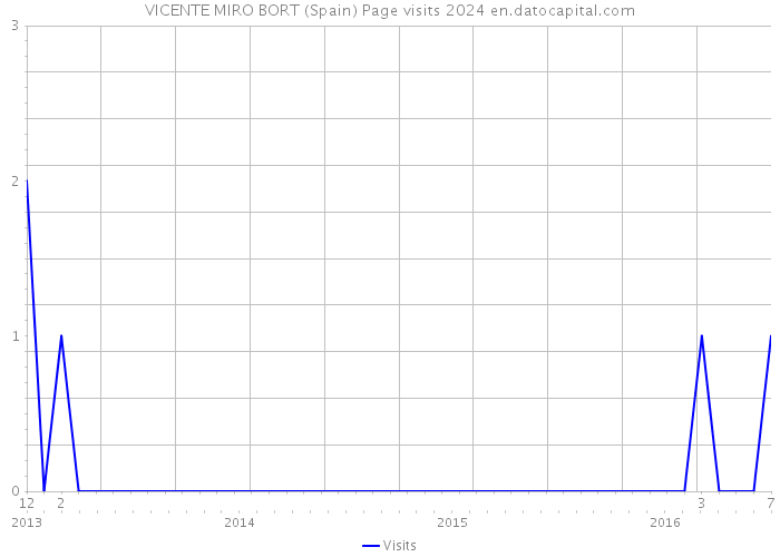 VICENTE MIRO BORT (Spain) Page visits 2024 