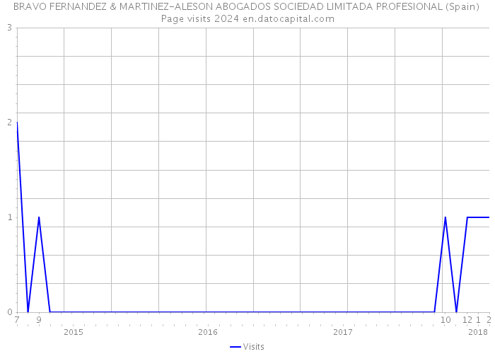 BRAVO FERNANDEZ & MARTINEZ-ALESON ABOGADOS SOCIEDAD LIMITADA PROFESIONAL (Spain) Page visits 2024 