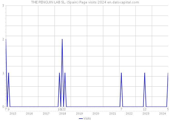 THE PENGUIN LAB SL. (Spain) Page visits 2024 