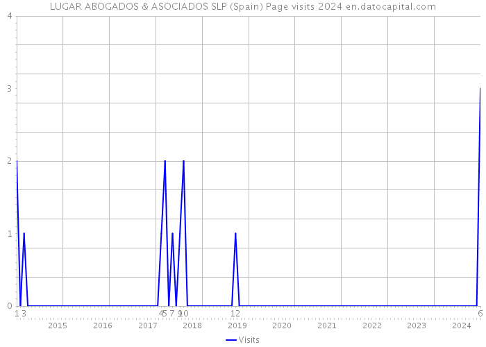 LUGAR ABOGADOS & ASOCIADOS SLP (Spain) Page visits 2024 