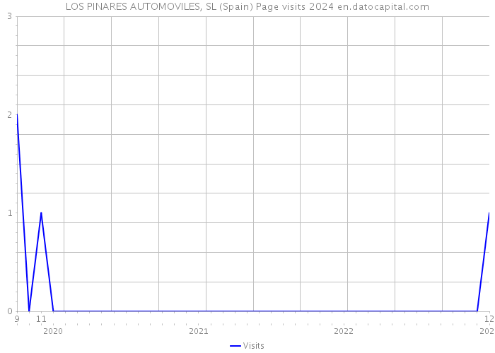 LOS PINARES AUTOMOVILES, SL (Spain) Page visits 2024 