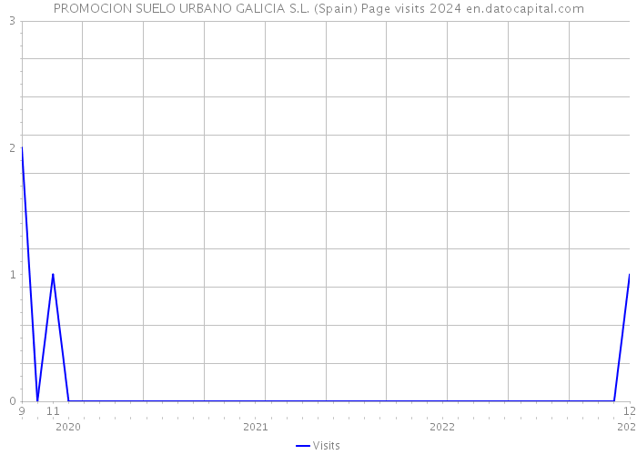 PROMOCION SUELO URBANO GALICIA S.L. (Spain) Page visits 2024 