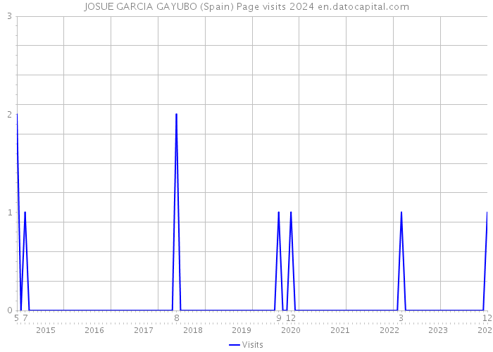 JOSUE GARCIA GAYUBO (Spain) Page visits 2024 