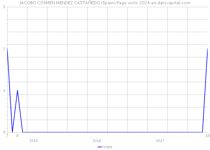 JACOBO COSMEN MENDEZ CASTAÑEDO (Spain) Page visits 2024 