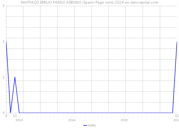 SANTIAGO EMILIO PARDO ASENSIO (Spain) Page visits 2024 