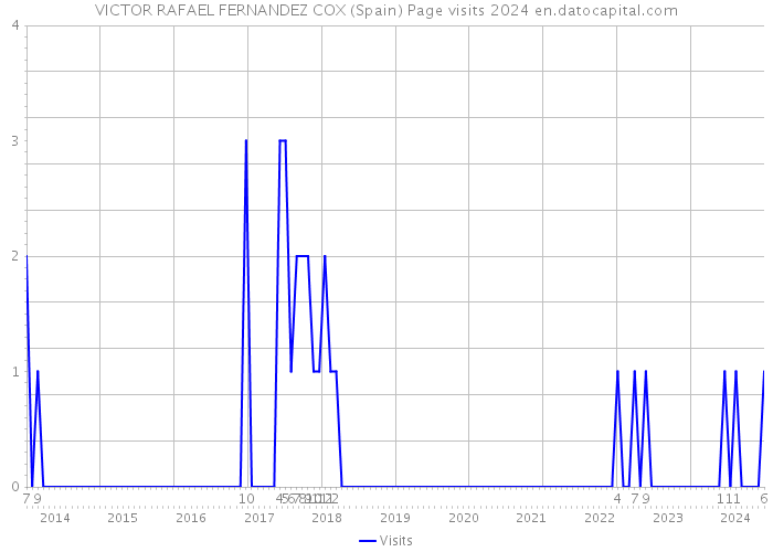 VICTOR RAFAEL FERNANDEZ COX (Spain) Page visits 2024 