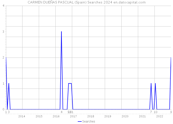 CARMEN DUEÑAS PASCUAL (Spain) Searches 2024 