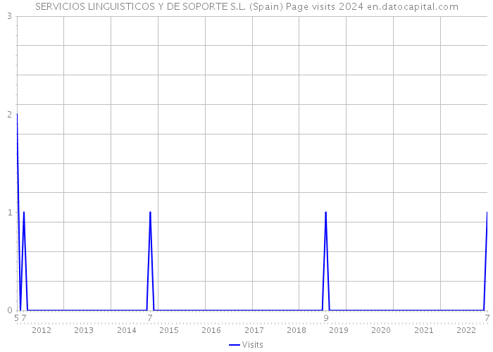 SERVICIOS LINGUISTICOS Y DE SOPORTE S.L. (Spain) Page visits 2024 