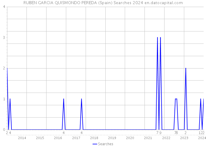 RUBEN GARCIA QUISMONDO PEREDA (Spain) Searches 2024 