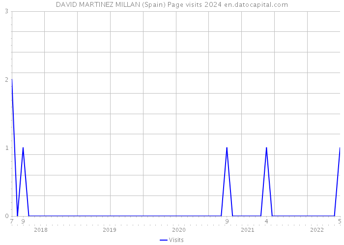 DAVID MARTINEZ MILLAN (Spain) Page visits 2024 