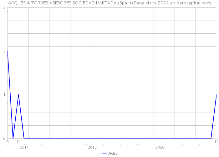 ARQUES & TORRES ASESORES SOCIEDAD LIMITADA (Spain) Page visits 2024 