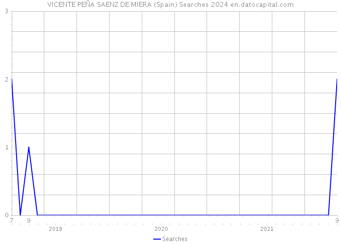VICENTE PEÑA SAENZ DE MIERA (Spain) Searches 2024 