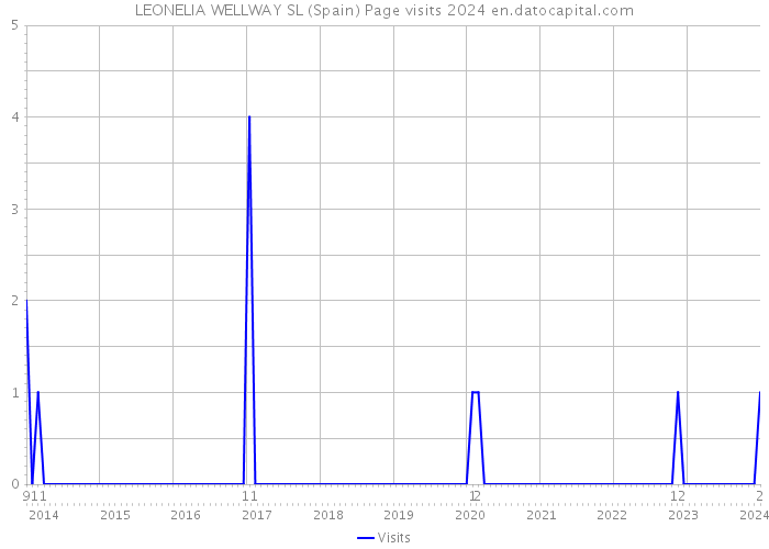 LEONELIA WELLWAY SL (Spain) Page visits 2024 