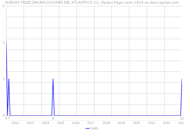 NUEVAS TELECOMUNICACIONES DEL ATLANTICO S.L. (Spain) Page visits 2024 