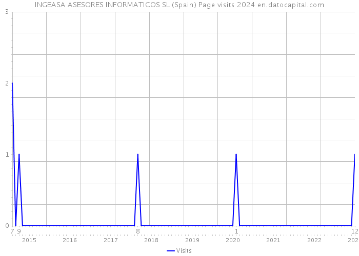 INGEASA ASESORES INFORMATICOS SL (Spain) Page visits 2024 