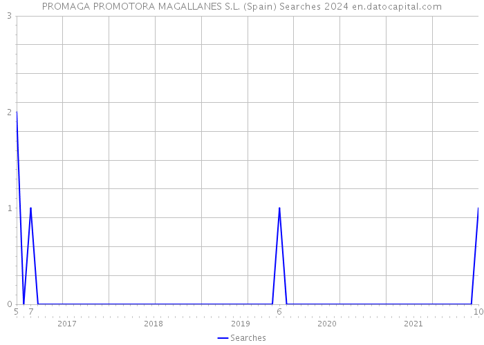 PROMAGA PROMOTORA MAGALLANES S.L. (Spain) Searches 2024 
