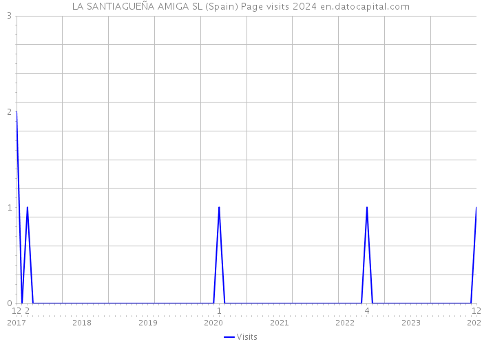 LA SANTIAGUEÑA AMIGA SL (Spain) Page visits 2024 