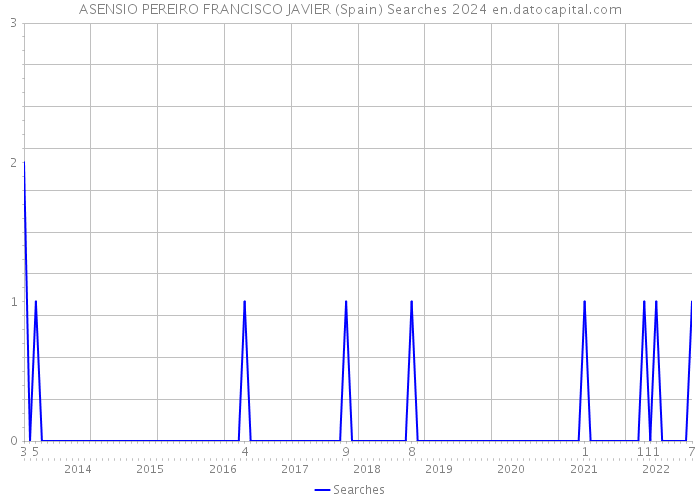 ASENSIO PEREIRO FRANCISCO JAVIER (Spain) Searches 2024 