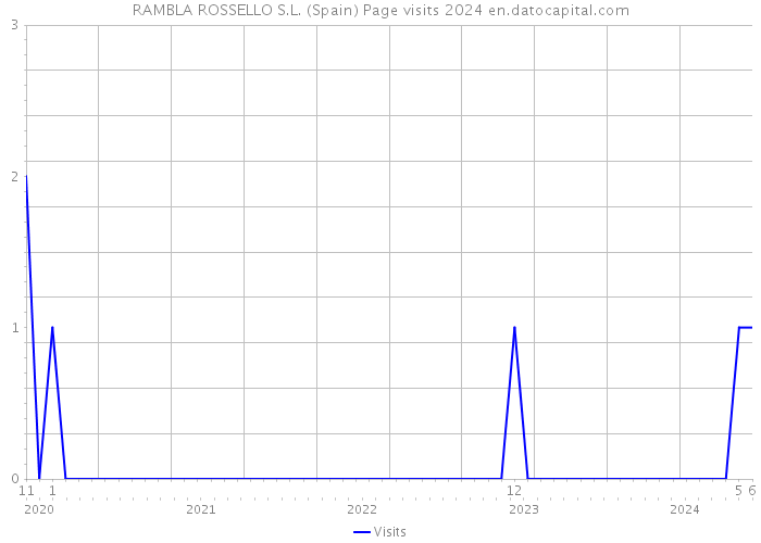 RAMBLA ROSSELLO S.L. (Spain) Page visits 2024 