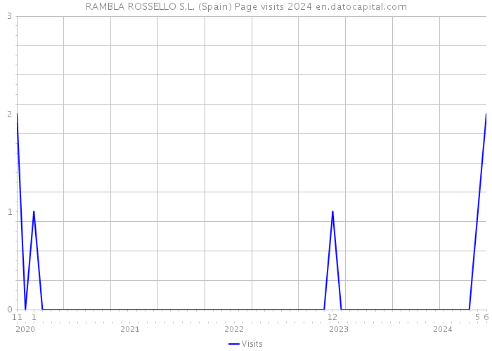 RAMBLA ROSSELLO S.L. (Spain) Page visits 2024 