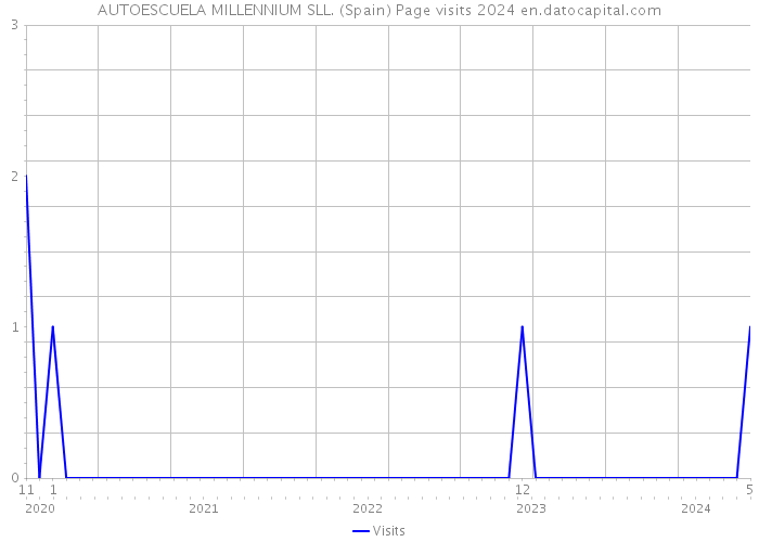 AUTOESCUELA MILLENNIUM SLL. (Spain) Page visits 2024 