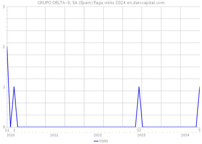 GRUPO DELTA-3, SA (Spain) Page visits 2024 