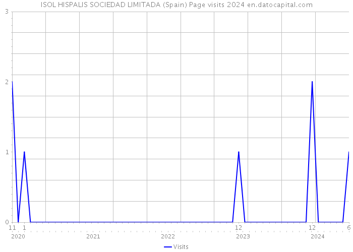 ISOL HISPALIS SOCIEDAD LIMITADA (Spain) Page visits 2024 