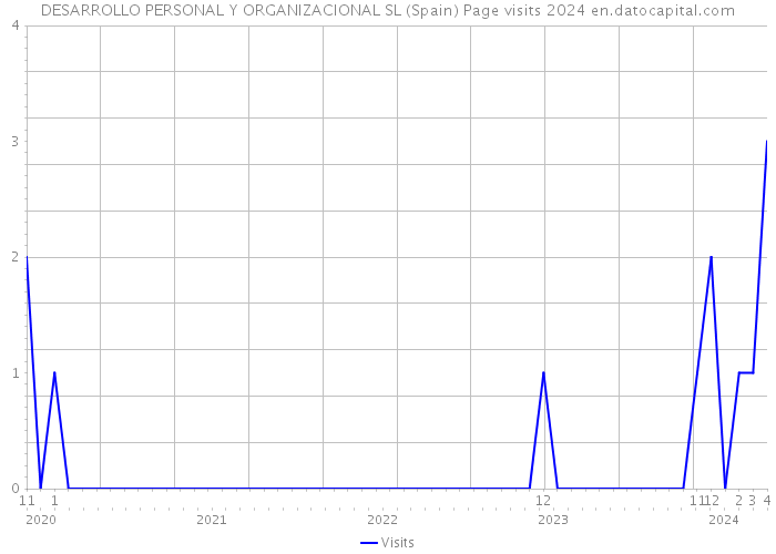 DESARROLLO PERSONAL Y ORGANIZACIONAL SL (Spain) Page visits 2024 