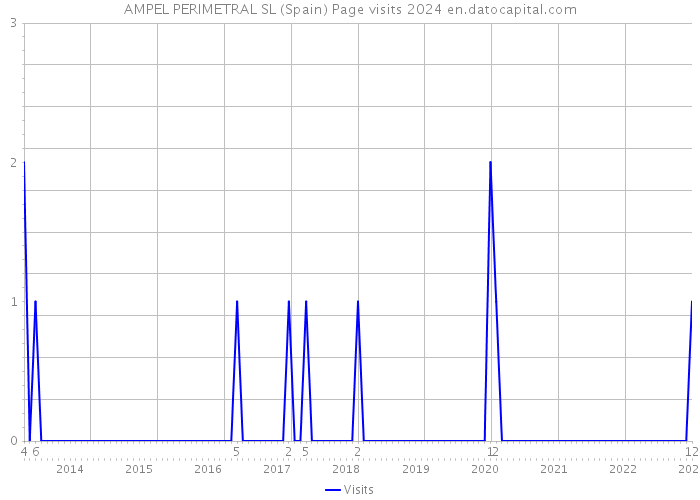 AMPEL PERIMETRAL SL (Spain) Page visits 2024 