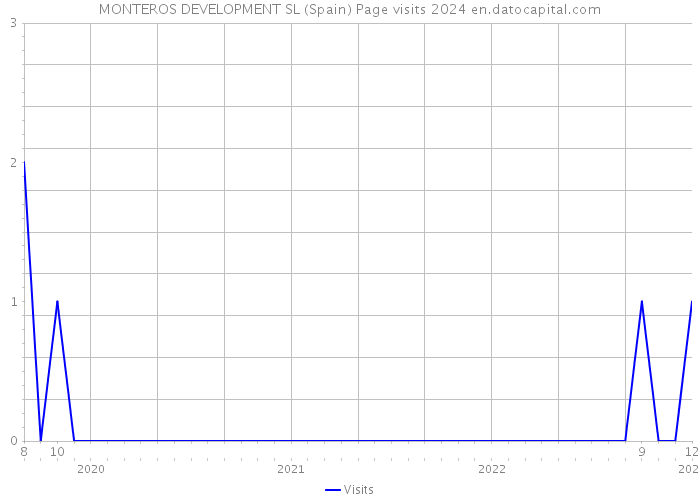 MONTEROS DEVELOPMENT SL (Spain) Page visits 2024 