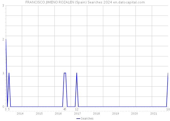 FRANCISCO JIMENO ROZALEN (Spain) Searches 2024 