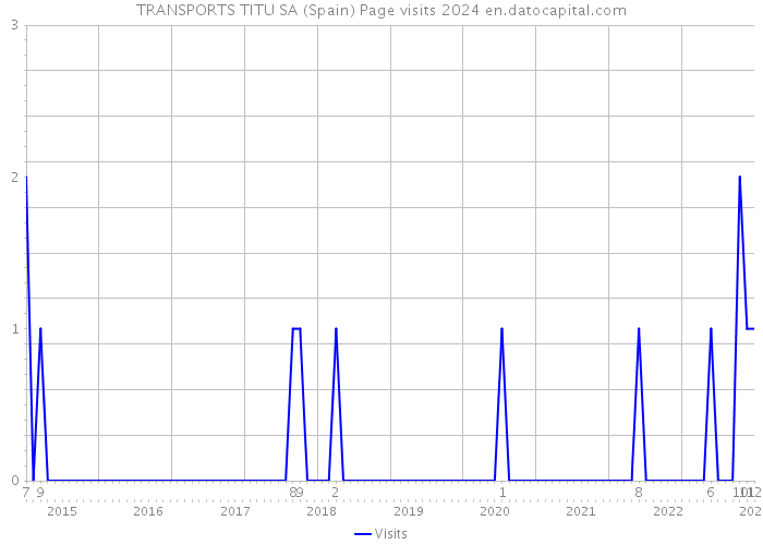TRANSPORTS TITU SA (Spain) Page visits 2024 