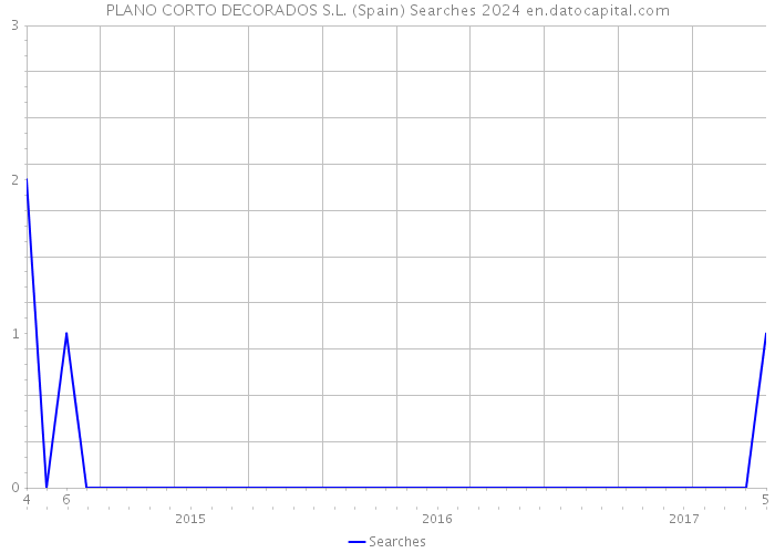 PLANO CORTO DECORADOS S.L. (Spain) Searches 2024 