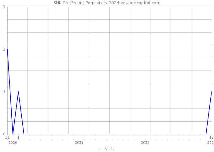 BNK SA (Spain) Page visits 2024 