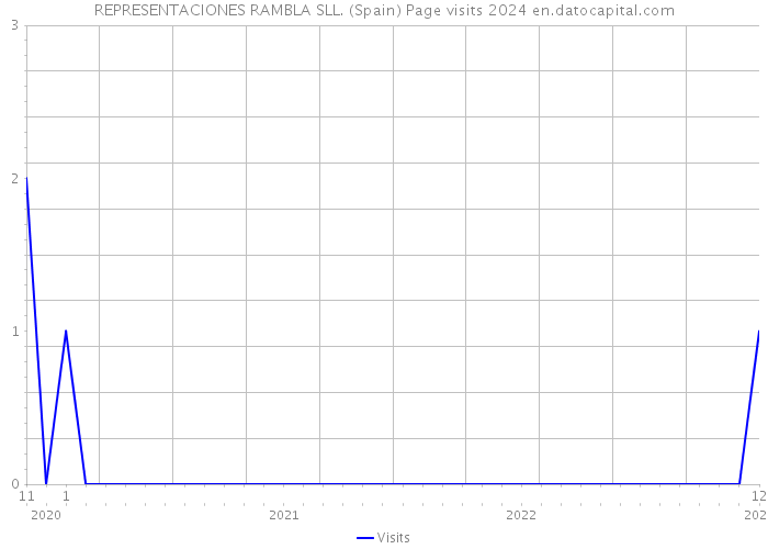 REPRESENTACIONES RAMBLA SLL. (Spain) Page visits 2024 