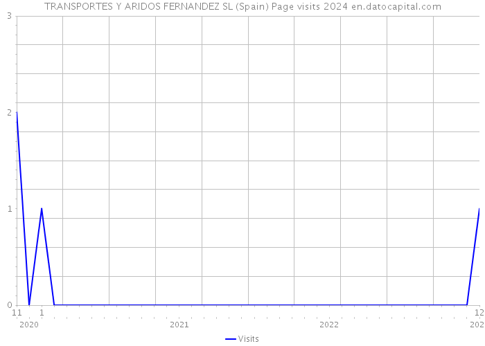 TRANSPORTES Y ARIDOS FERNANDEZ SL (Spain) Page visits 2024 