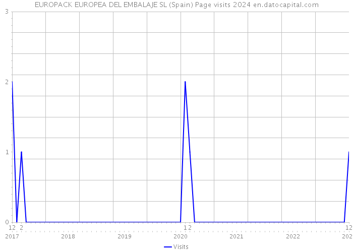EUROPACK EUROPEA DEL EMBALAJE SL (Spain) Page visits 2024 