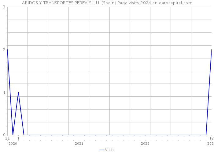 ARIDOS Y TRANSPORTES PEREA S.L.U. (Spain) Page visits 2024 