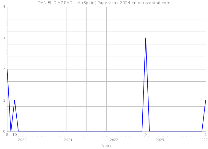 DANIEL DIAZ PADILLA (Spain) Page visits 2024 