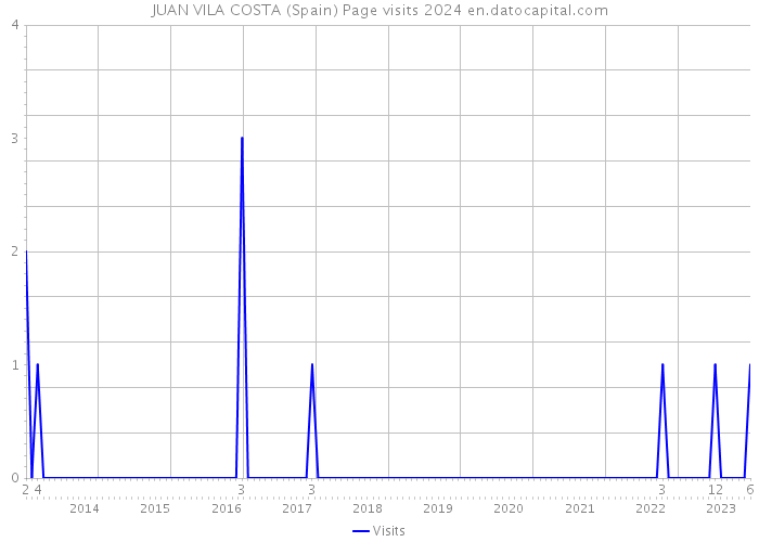 JUAN VILA COSTA (Spain) Page visits 2024 